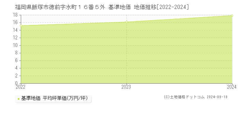 福岡県飯塚市徳前字水町１６番５外 基準地価 地価推移[2022-2024]