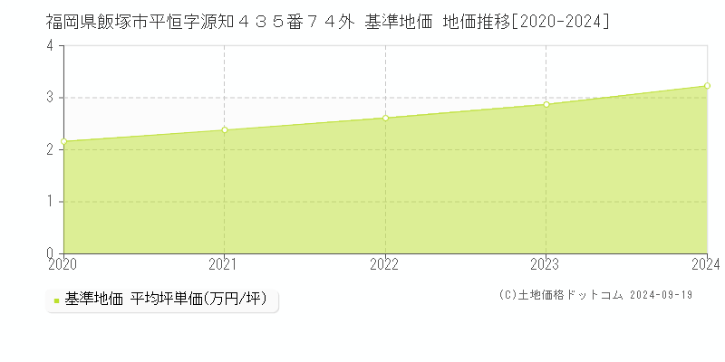 福岡県飯塚市平恒字源知４３５番７４外 基準地価 地価推移[2020-2024]