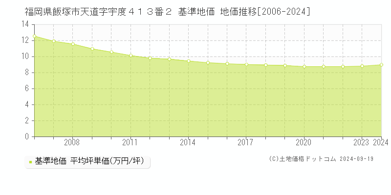 福岡県飯塚市天道字宇度４１３番２ 基準地価 地価推移[2006-2024]