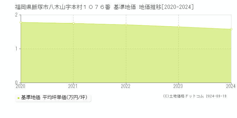 福岡県飯塚市八木山字本村１０７６番 基準地価 地価推移[2020-2024]