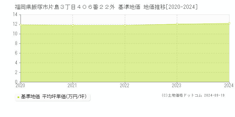 福岡県飯塚市片島３丁目４０６番２２外 基準地価 地価推移[2020-2024]