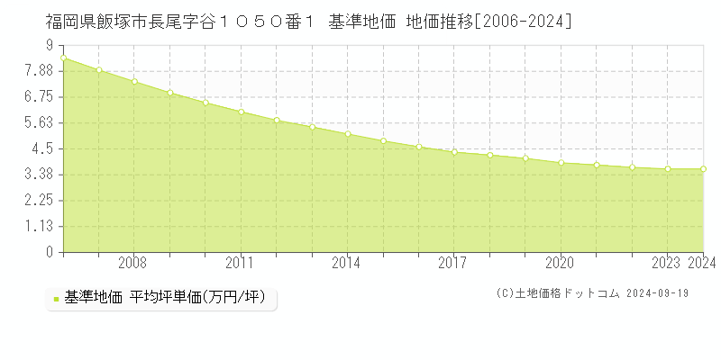 福岡県飯塚市長尾字谷１０５０番１ 基準地価 地価推移[2006-2024]