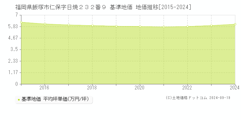 福岡県飯塚市仁保字日焼２３２番９ 基準地価 地価推移[2015-2024]