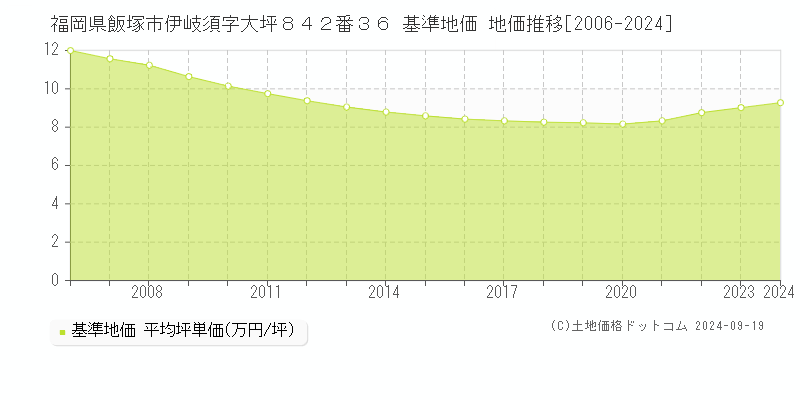 福岡県飯塚市伊岐須字大坪８４２番３６ 基準地価 地価推移[2006-2024]