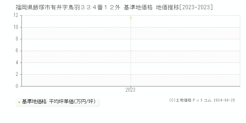 福岡県飯塚市有井字鳥羽３３４番１２外 基準地価格 地価推移[2023-2023]