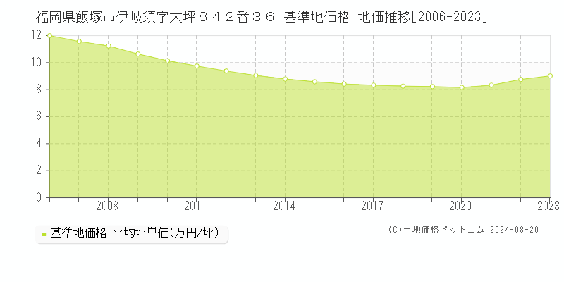 福岡県飯塚市伊岐須字大坪８４２番３６ 基準地価格 地価推移[2006-2023]