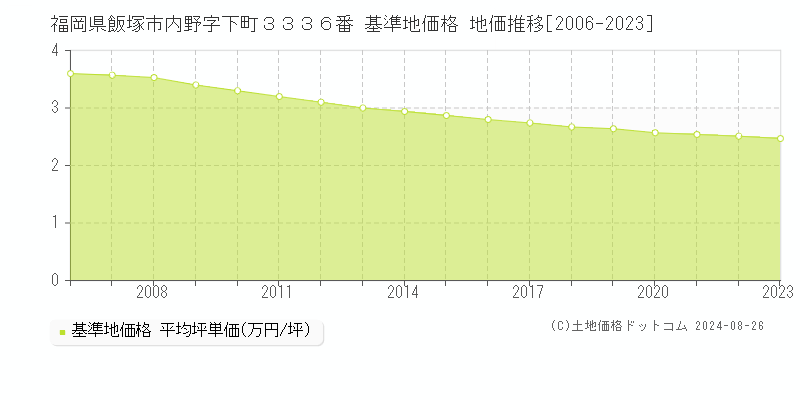 福岡県飯塚市内野字下町３３３６番 基準地価 地価推移[2006-2024]