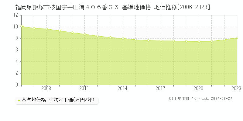 福岡県飯塚市枝国字井田浦４０６番３６ 基準地価 地価推移[2006-2024]