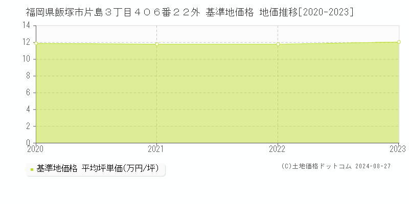 福岡県飯塚市片島３丁目４０６番２２外 基準地価格 地価推移[2020-2023]