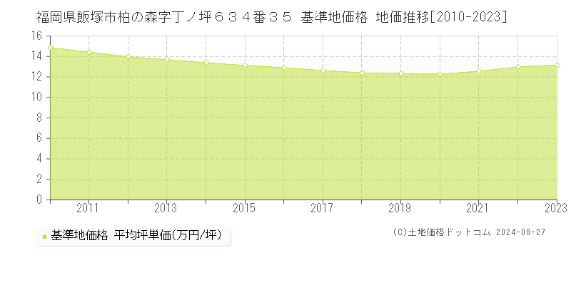 福岡県飯塚市柏の森字丁ノ坪６３４番３５ 基準地価格 地価推移[2010-2023]