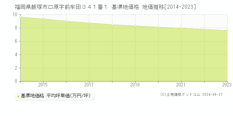 福岡県飯塚市口原字前牟田３４１番１ 基準地価格 地価推移[2014-2023]