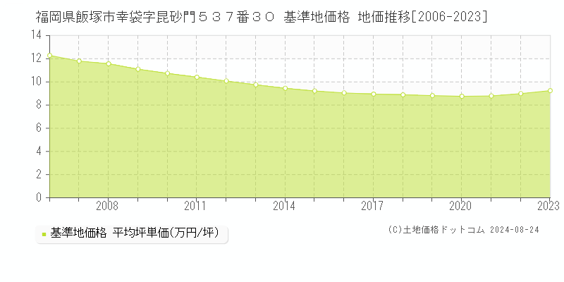 福岡県飯塚市幸袋字昆砂門５３７番３０ 基準地価格 地価推移[2006-2023]