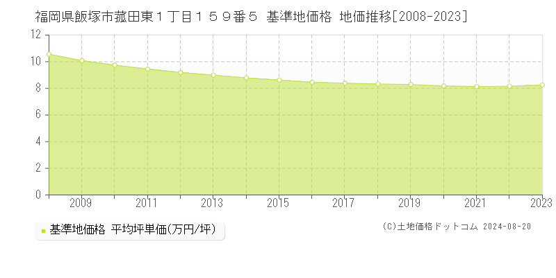 福岡県飯塚市菰田東１丁目１５９番５ 基準地価格 地価推移[2008-2023]