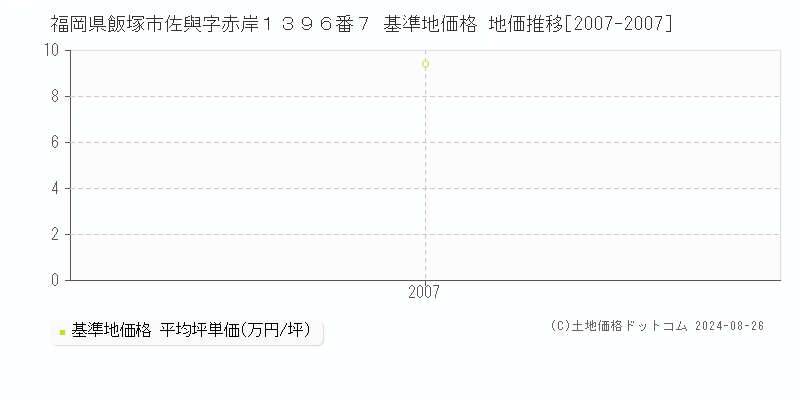 福岡県飯塚市佐與字赤岸１３９６番７ 基準地価格 地価推移[2007-2007]