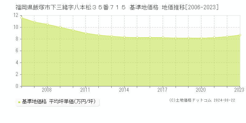 福岡県飯塚市下三緒字八本松３５番７１５ 基準地価 地価推移[2006-2024]