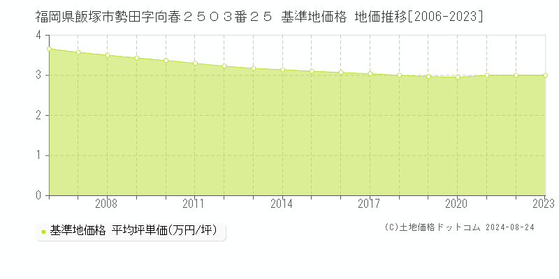 福岡県飯塚市勢田字向春２５０３番２５ 基準地価格 地価推移[2006-2023]