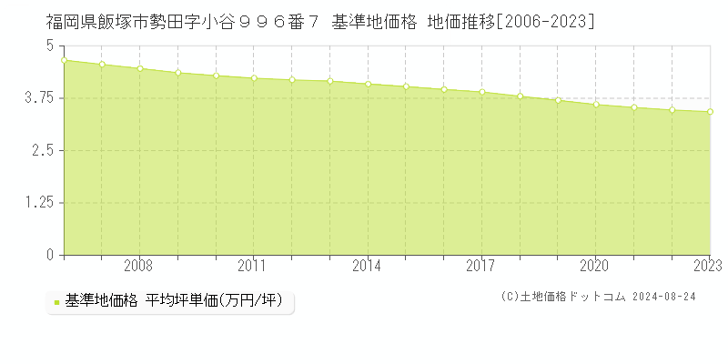 福岡県飯塚市勢田字小谷９９６番７ 基準地価格 地価推移[2006-2023]