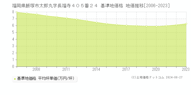 福岡県飯塚市太郎丸字長福寺４０５番２４ 基準地価 地価推移[2006-2024]