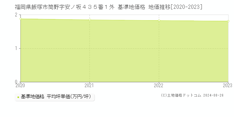 福岡県飯塚市筒野字安ノ坂４３５番１外 基準地価格 地価推移[2020-2023]