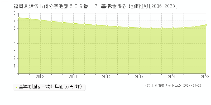 福岡県飯塚市綱分字池部６８９番１７ 基準地価 地価推移[2006-2024]