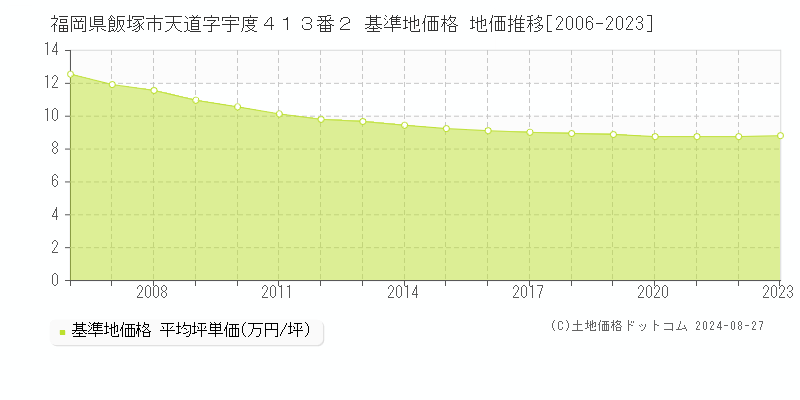 福岡県飯塚市天道字宇度４１３番２ 基準地価格 地価推移[2006-2023]