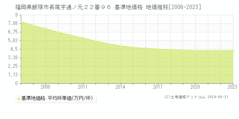 福岡県飯塚市長尾字過ノ元２２番９６ 基準地価 地価推移[2006-2024]