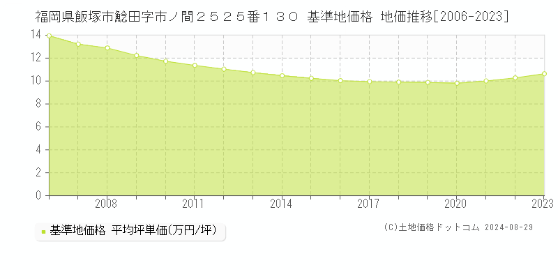 福岡県飯塚市鯰田字市ノ間２５２５番１３０ 基準地価格 地価推移[2006-2023]