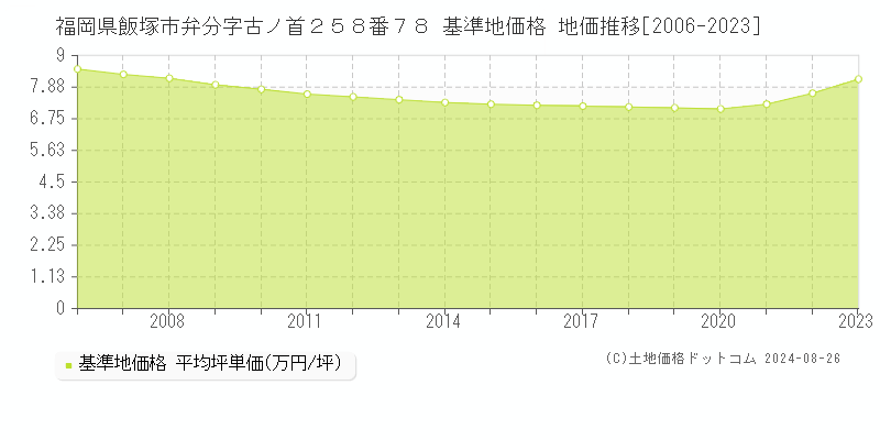 福岡県飯塚市弁分字古ノ首２５８番７８ 基準地価格 地価推移[2006-2023]