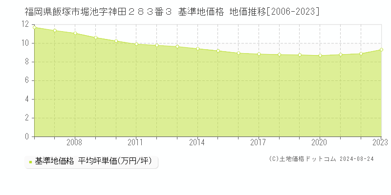 福岡県飯塚市堀池字神田２８３番３ 基準地価 地価推移[2006-2024]