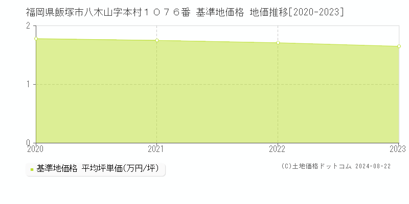 福岡県飯塚市八木山字本村１０７６番 基準地価格 地価推移[2020-2023]