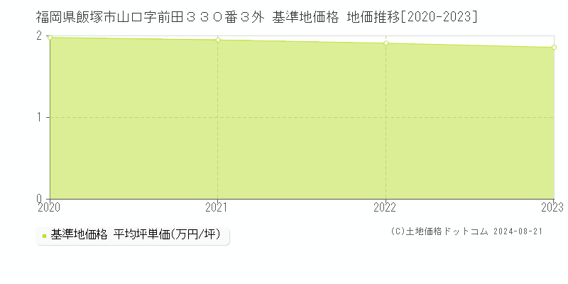 福岡県飯塚市山口字前田３３０番３外 基準地価格 地価推移[2020-2023]