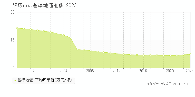 飯塚市の基準地価推移グラフ 