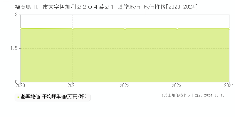 福岡県田川市大字伊加利２２０４番２１ 基準地価 地価推移[2020-2024]