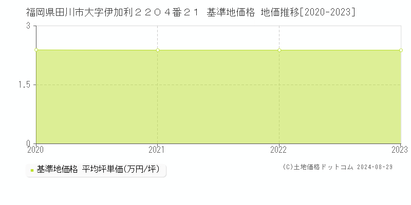 福岡県田川市大字伊加利２２０４番２１ 基準地価格 地価推移[2020-2023]