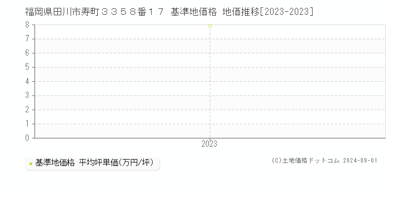 福岡県田川市寿町３３５８番１７ 基準地価格 地価推移[2023-2023]