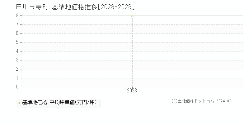 寿町(田川市)の基準地価格推移グラフ(坪単価)