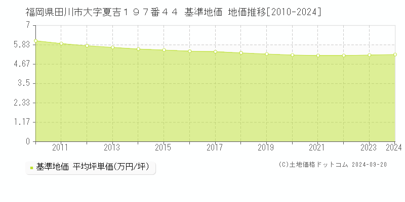 福岡県田川市大字夏吉１９７番４４ 基準地価 地価推移[2010-2024]