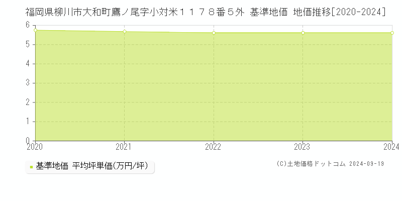 福岡県柳川市大和町鷹ノ尾字小対米１１７８番５外 基準地価 地価推移[2020-2024]