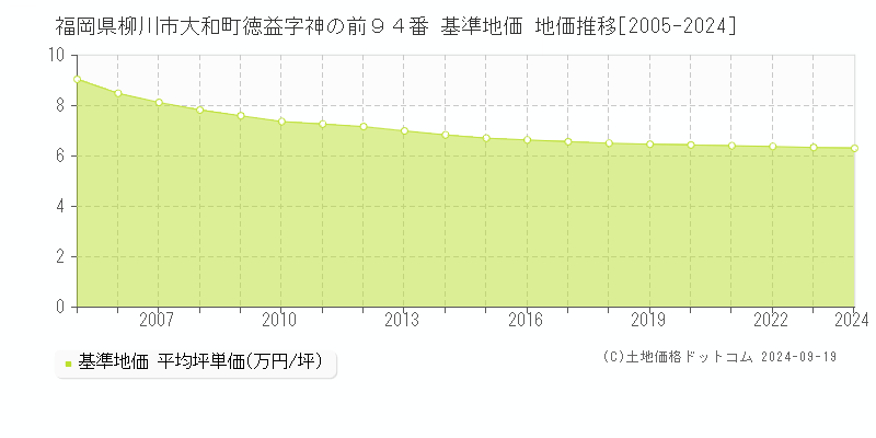 福岡県柳川市大和町徳益字神の前９４番 基準地価 地価推移[2005-2024]