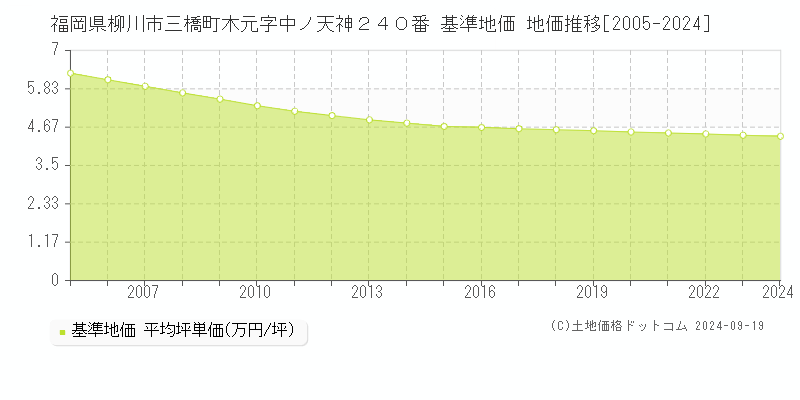 福岡県柳川市三橋町木元字中ノ天神２４０番 基準地価 地価推移[2005-2024]