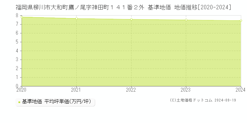 福岡県柳川市大和町鷹ノ尾字神田町１４１番２外 基準地価 地価推移[2020-2024]