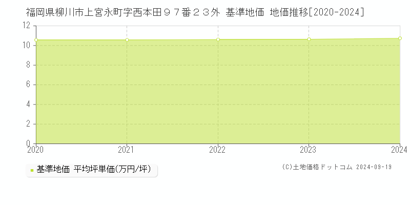 福岡県柳川市上宮永町字西本田９７番２３外 基準地価 地価推移[2020-2024]