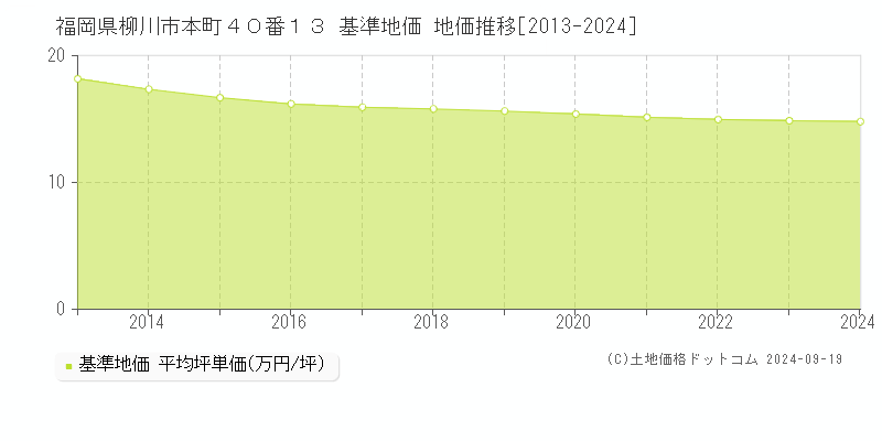 福岡県柳川市本町４０番１３ 基準地価 地価推移[2013-2024]