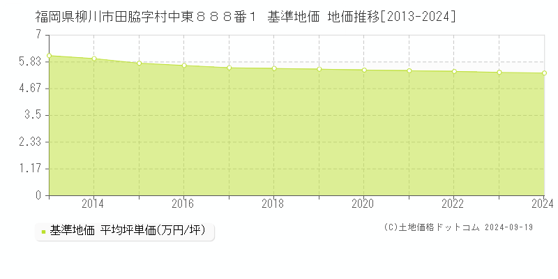 福岡県柳川市田脇字村中東８８８番１ 基準地価 地価推移[2013-2024]