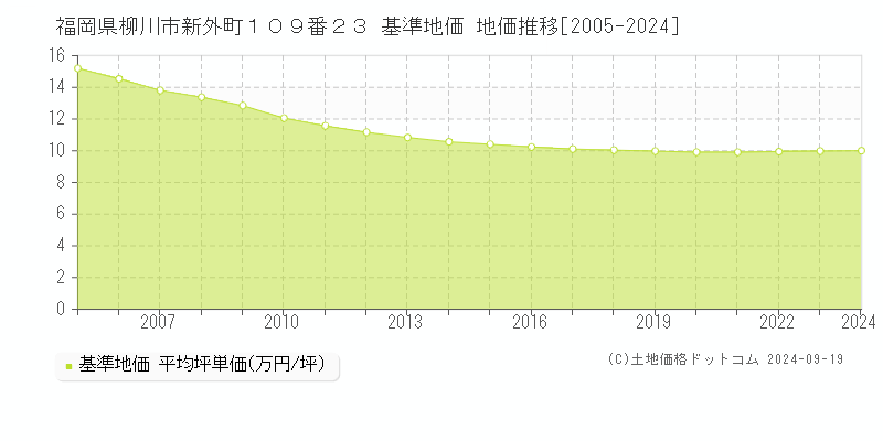 福岡県柳川市新外町１０９番２３ 基準地価 地価推移[2005-2024]