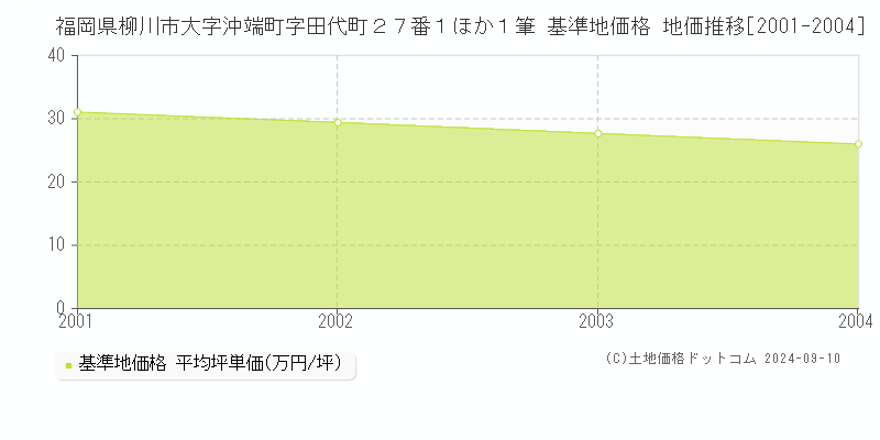 福岡県柳川市大字沖端町字田代町２７番１ほか１筆 基準地価格 地価推移[2001-2004]