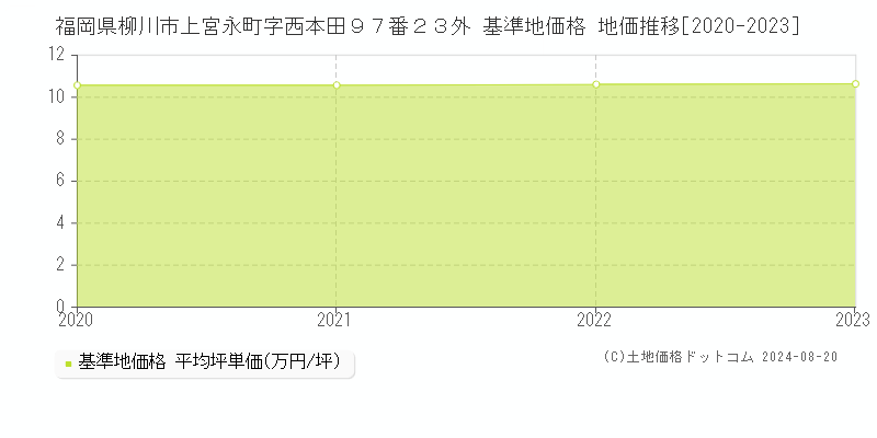 福岡県柳川市上宮永町字西本田９７番２３外 基準地価格 地価推移[2020-2023]