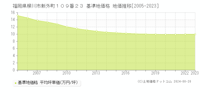 福岡県柳川市新外町１０９番２３ 基準地価 地価推移[2005-2024]