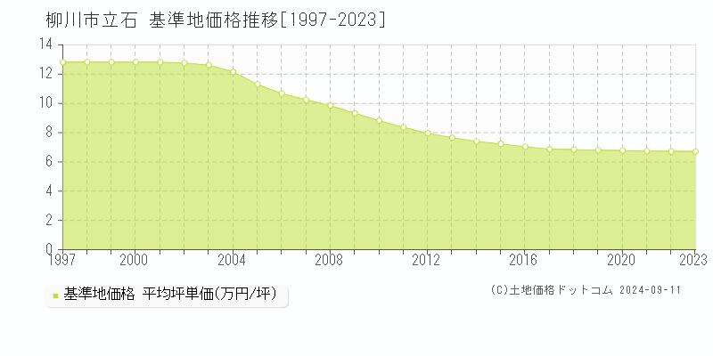 立石(柳川市)の基準地価格推移グラフ(坪単価)[1997-2023年]