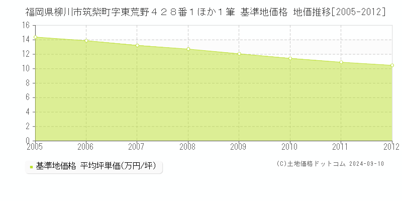 福岡県柳川市筑紫町字東荒野４２８番１ほか１筆 基準地価 地価推移[2005-2012]